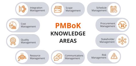 pmbok 10 knowledge areas.